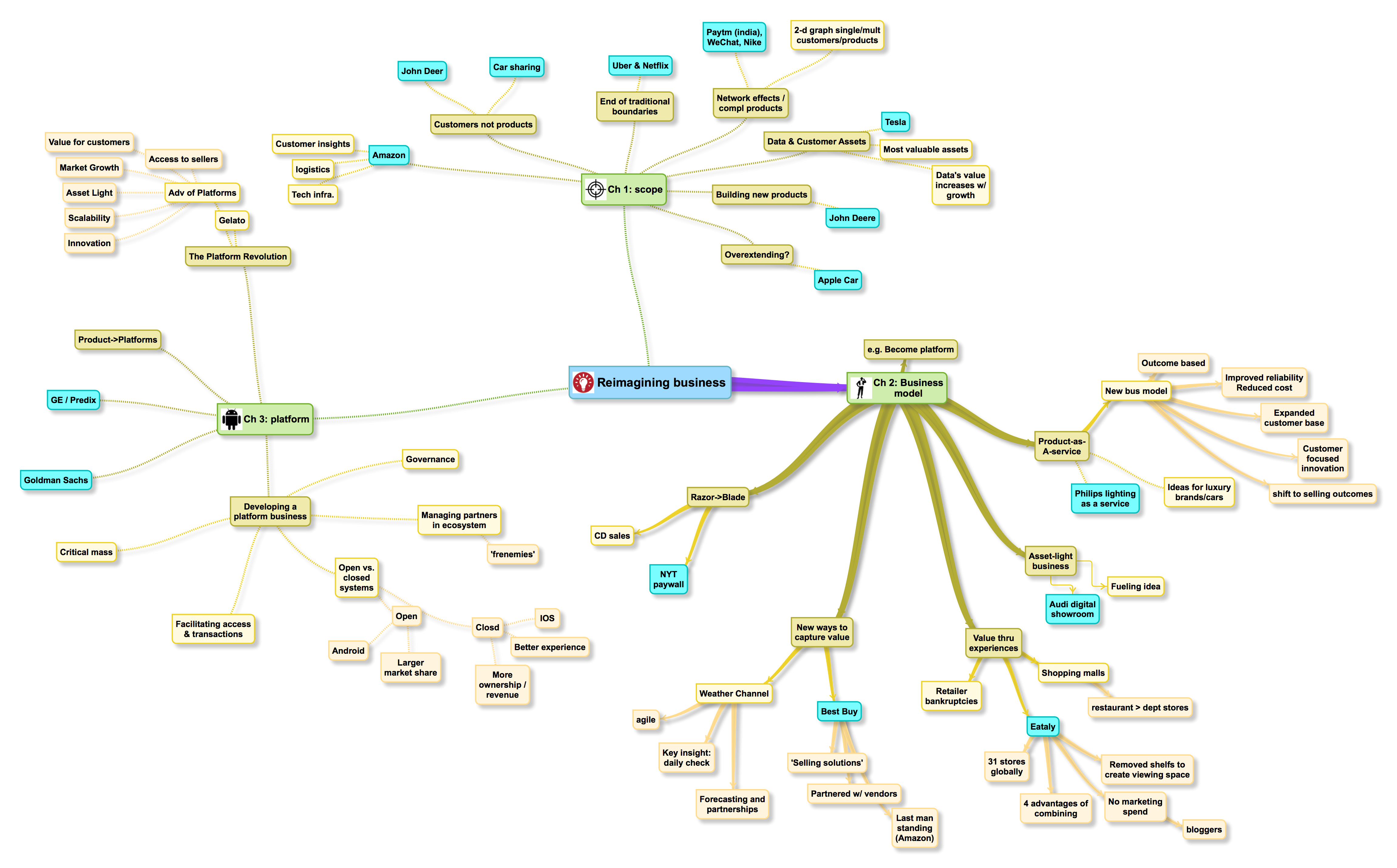 Mind Map for Driving Digital Strategy Part 1